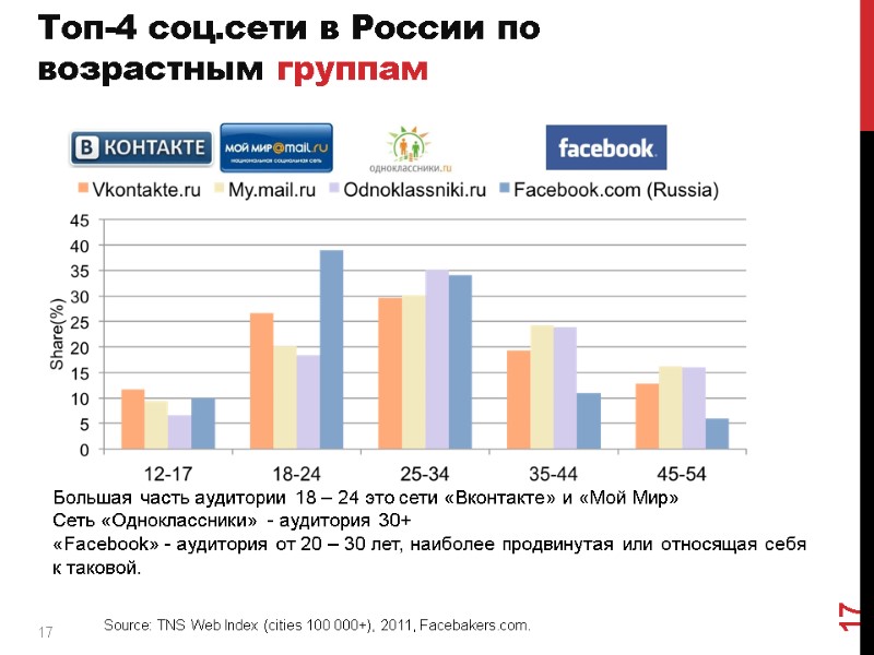 17 Топ-4 соц.сети в России по возрастным группам Большая часть аудитории 18 – 24